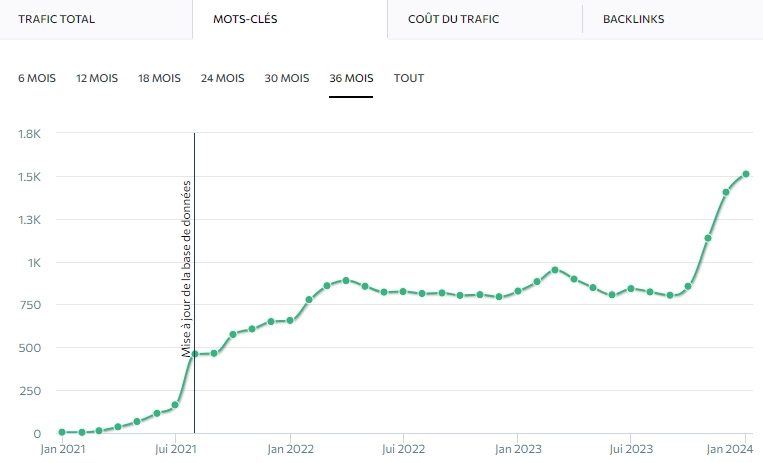 courbe trafic seo laval