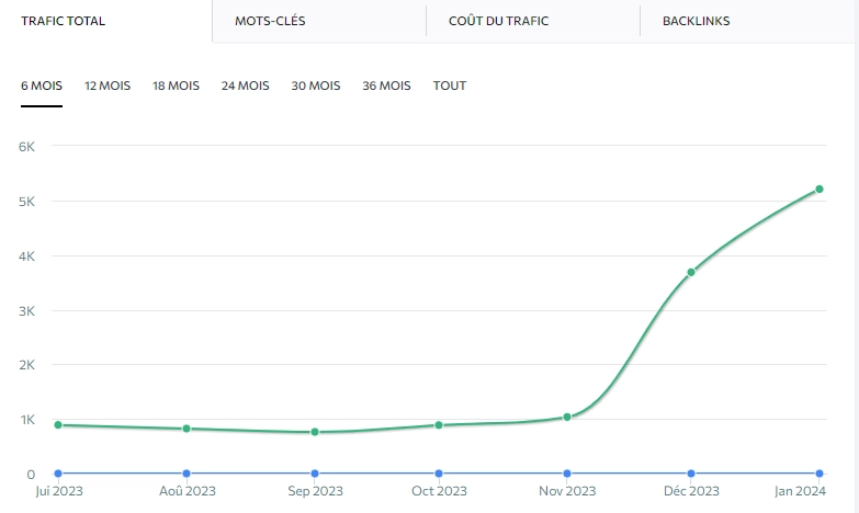 courbe trafic seo rennes