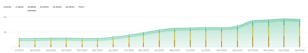 large courbe mots cles campagne netlinking