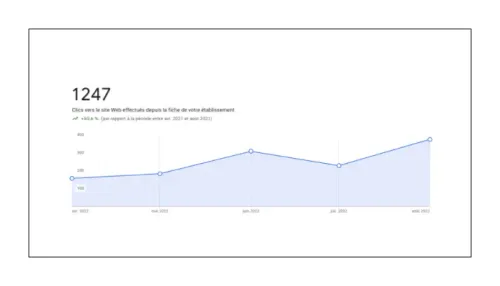 small 50 pourcent plus clics site business profile passedevant